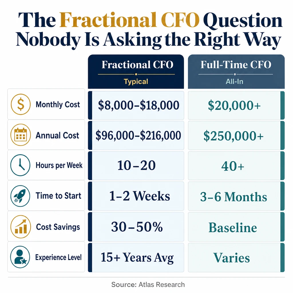 Infographic: The Fractional CFO Question Nobody Is Asking the Right Way